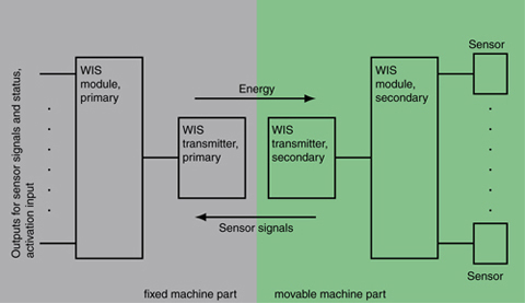 Pepperl fuchs inductive sensor